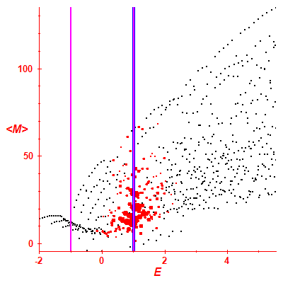 Peres lattice <M>